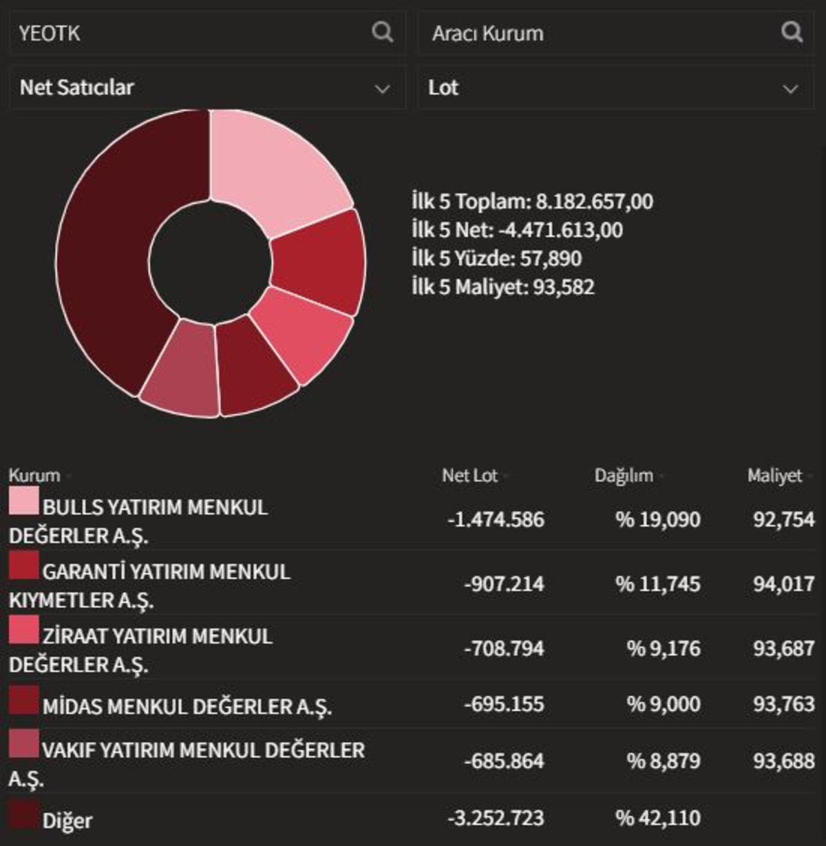 YEOTK hissesi y&uuml;zde 10 a yakın y&uuml;kseldi, BofA topladı, G&ouml;rsel 3