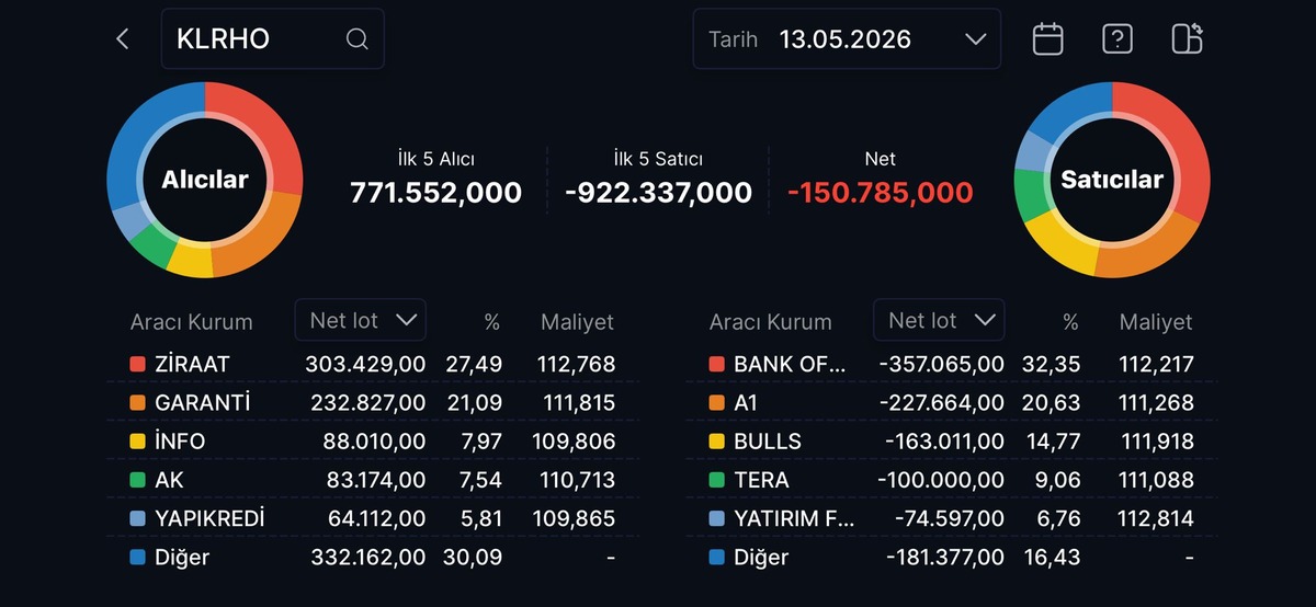 1 trilyondan 179 milyara sert d&ouml;n&uuml;ş: Kiler Holding MSCI endeksinden &ccedil;ıkarıldı, G&ouml;rsel 1