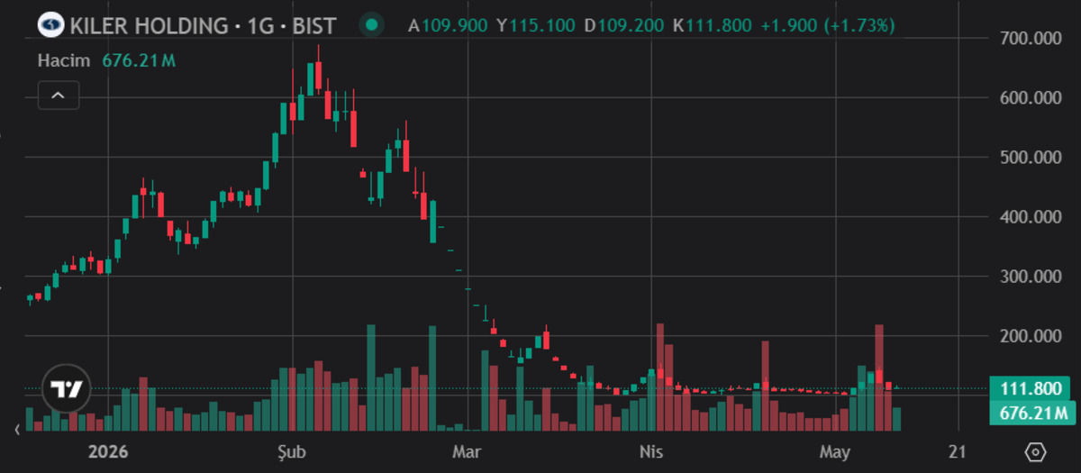 1 trilyondan 179 milyara sert d&ouml;n&uuml;ş: Kiler Holding MSCI endeksinden &ccedil;ıkarıldı, G&ouml;rsel 2