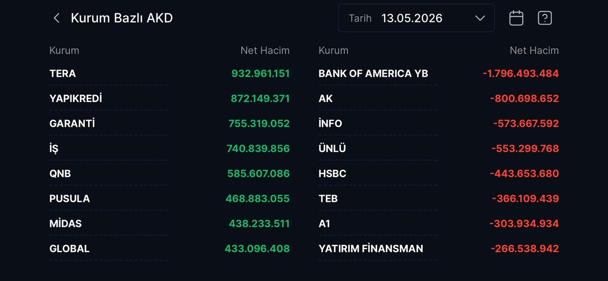 Borsa İstanbul 14.700 puanın altında: Tera alımları artırdı, Görsel 1