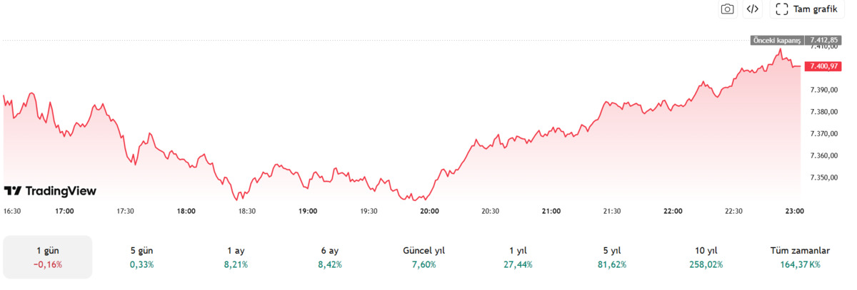 Dev bankadan boğa tahmini: S&P 500 de hedef 8300, G&ouml;rsel 1
