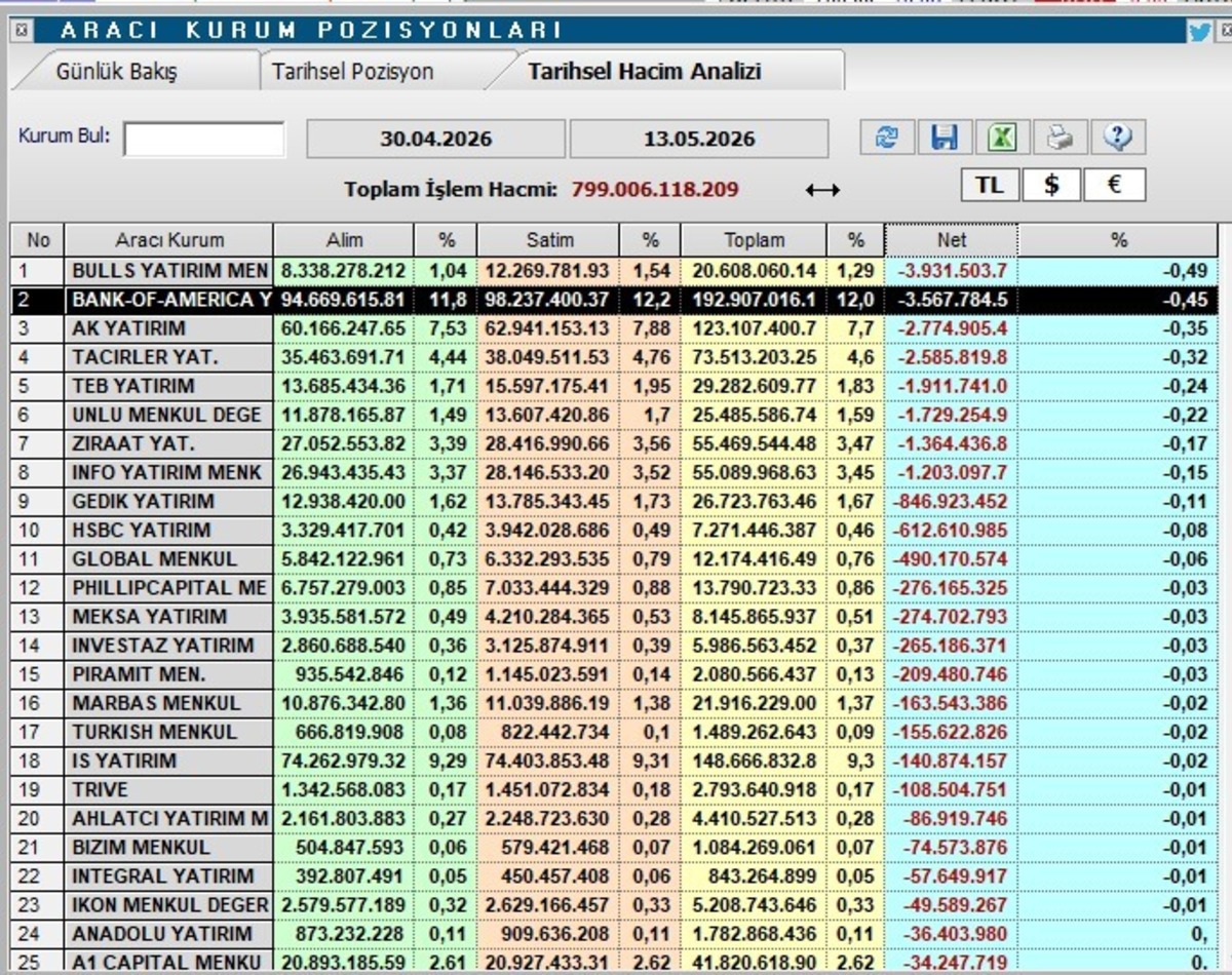 BofA&rsquo;dan 192,9 milyar TL hacim, Tera&rsquo;dan rekor alım, G&ouml;rsel 1