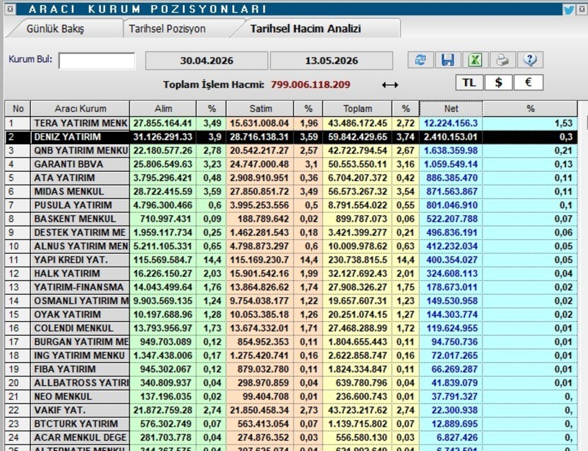 BofA&rsquo;dan 192,9 milyar TL hacim, Tera&rsquo;dan rekor alım, G&ouml;rsel 2