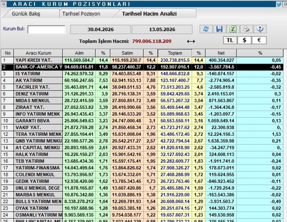 BofA&rsquo;dan 192,9 milyar TL hacim, Tera&rsquo;dan rekor alım, G&ouml;rsel 3