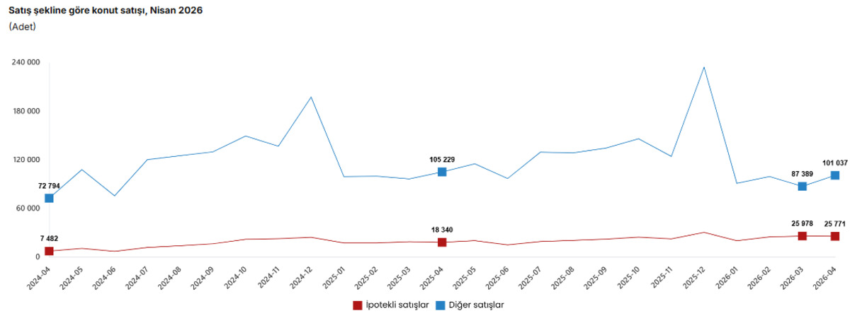 Konut sektörü canlanıyor: Satışlar 2026 nın zirvesine yerleşti, Görsel 2