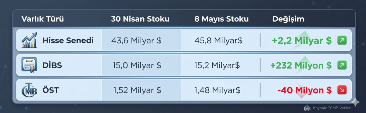 Yabancı yatırımcı bir haftada 396 milyon dolarlık alım yaptı, G&ouml;rsel 1