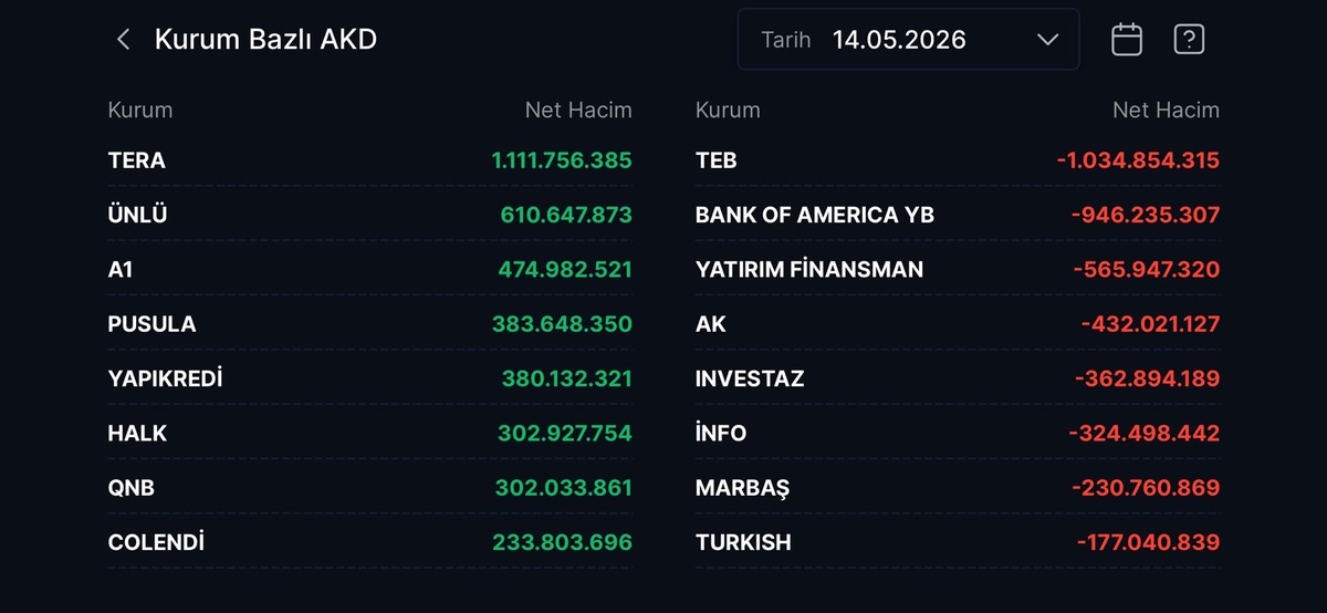 Borsada hacimler arttı: Tera aldı, TEB sattı, Görsel 1