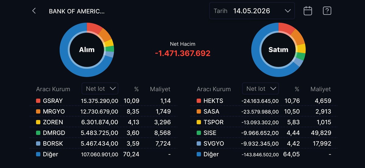 Bank of America nın (BofA) bug&uuml;n aldığı ve sattığı hisseler, G&ouml;rsel 3