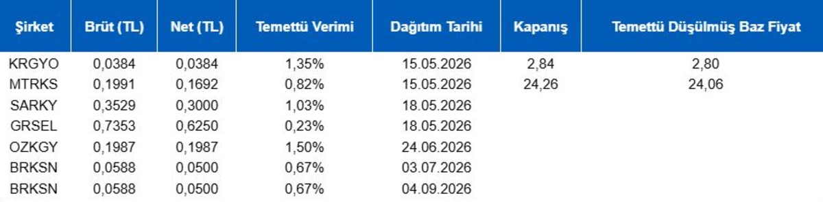 Piyasanın nabzı: Borsa İstanbul ve küresel piyasalarda gün başlarken (15 Mayıs), Görsel 1