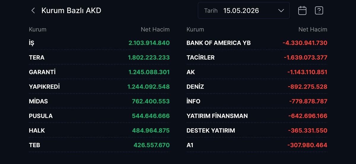 Borsa İstanbul düşüşte: İş Yatırım Tera’yı geçti, Görsel 1