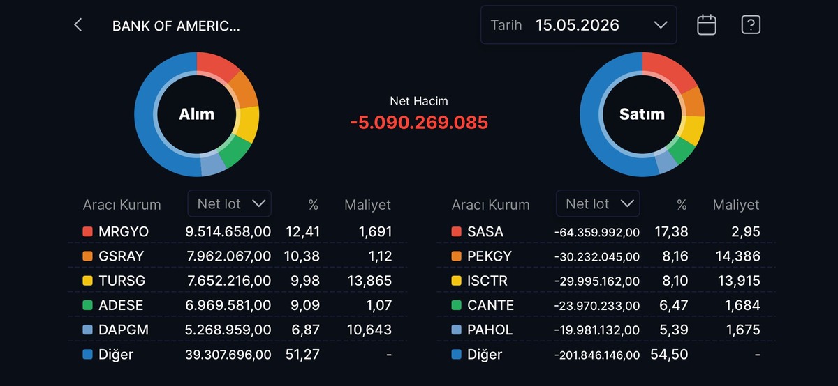 Bank of America nın (BofA) bug&uuml;n aldığı ve sattığı hisseler, G&ouml;rsel 2