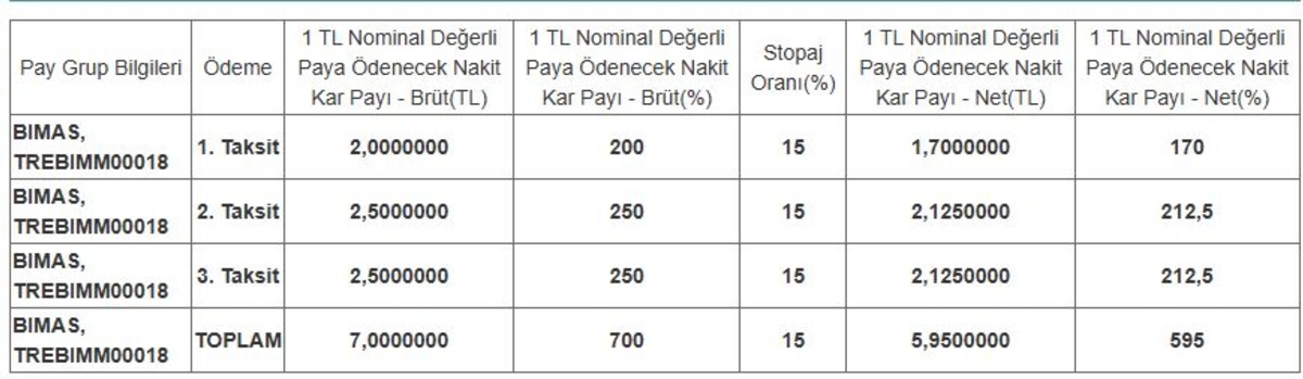 Bim de %100 bedelsiz sonrası yeni temett&uuml; tutarı a&ccedil;ıklandı, G&ouml;rsel 1
