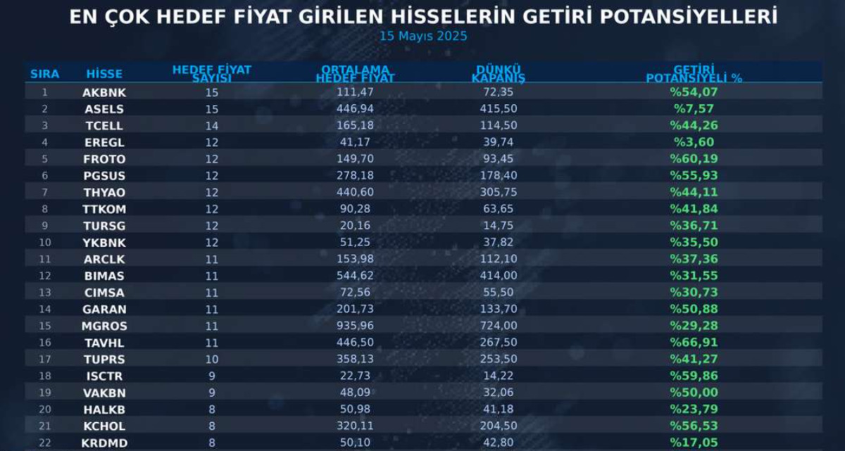 Bilan&ccedil;o sonrası hedef fiyat haritası: Getiri potansiyeli en y&uuml;ksek hisseler, G&ouml;rsel 2