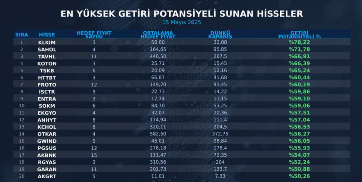 Bilan&ccedil;o sonrası hedef fiyat haritası: Getiri potansiyeli en y&uuml;ksek hisseler, G&ouml;rsel 1