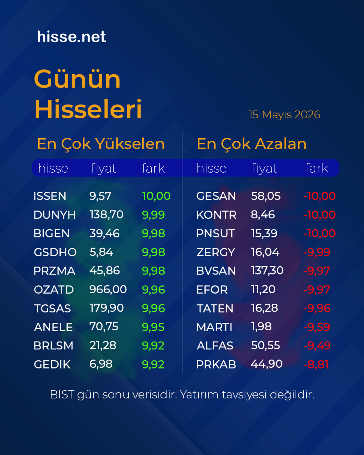Piyasalarda gün sonu: Borsa, altın ve dolar son durum (15 Mayıs 2026), Görsel 1