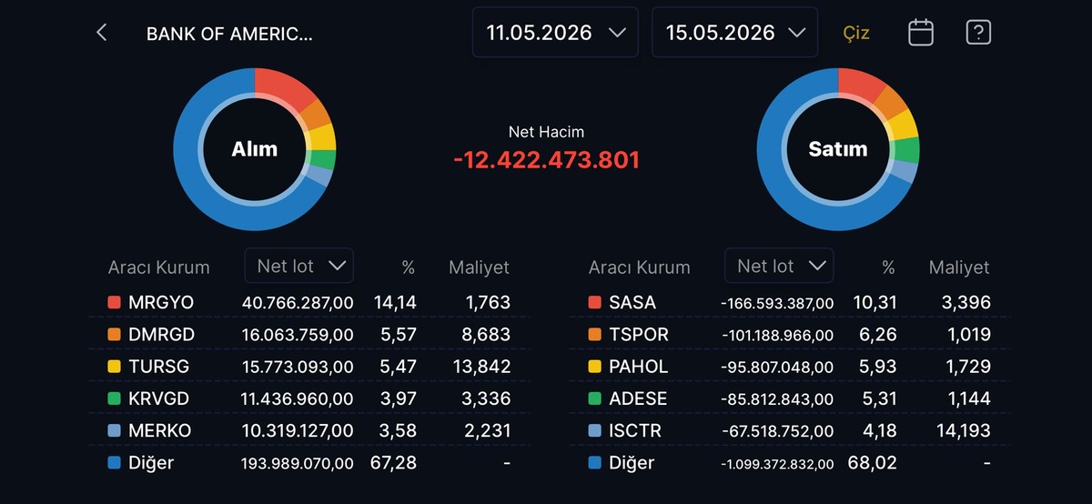 SASA, PAHOL, TURSG: BofA bu hafta satışa ge&ccedil;ti (11-15 Mayıs 2026), G&ouml;rsel 1