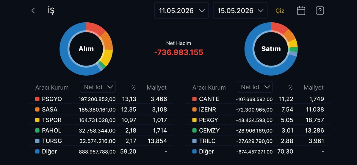 İş Yatırım ın bu hafta sattığı hisseler (11-15 Mayıs 2026), G&ouml;rsel 1