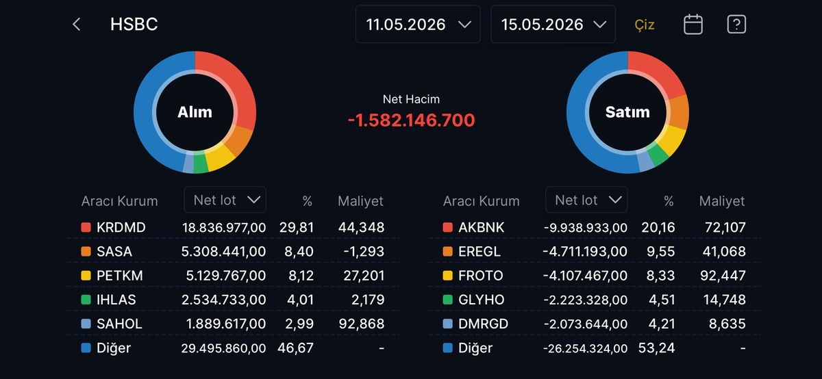 AKBNK, FROTO, EREGL: HSBC den bu hafta net satış (11-15 Mayıs 2026), G&ouml;rsel 1