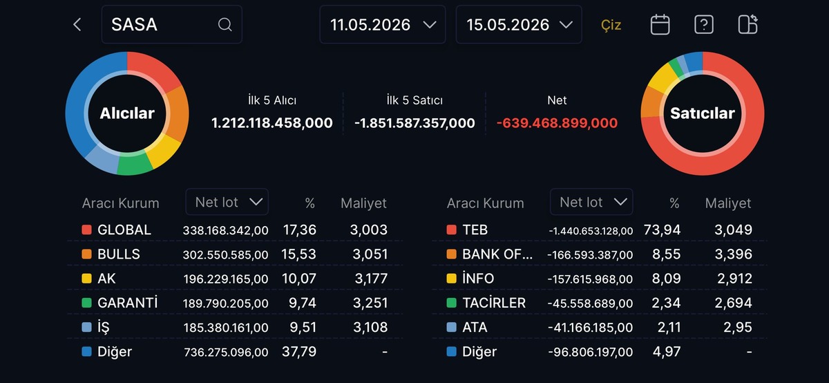SASA hissesinden bu hafta kim aldı, kim sattı? (11-15 Mayıs 2026), G&ouml;rsel 1