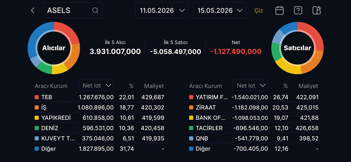 ASELS hissesinden bu hafta kim aldı, kim sattı? (11-15 Mayıs 2026), G&ouml;rsel 1