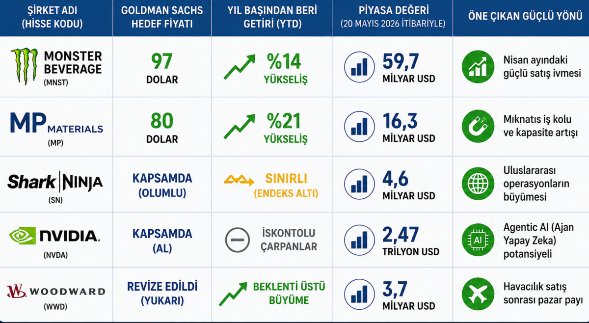 Goldman Sachs y&uuml;kseliş potansiyeli taşıyan 5 hisseyi a&ccedil;ıkladı, G&ouml;rsel 1