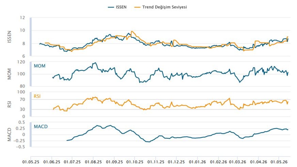 ISSEN hisse teknik analizi: Trend değişimi i&ccedil;in kritik eşik, G&ouml;rsel 2