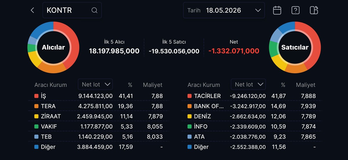 Kontrolmatik (KONTR) yıllık en d&uuml;ş&uuml;k seviyesine yaklaştı, G&ouml;rsel 1