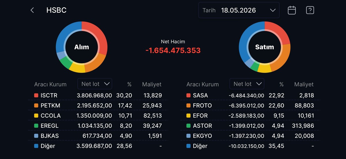 HSBC nin en &ccedil;ok alım satım yaptığı hisseler, G&ouml;rsel 1
