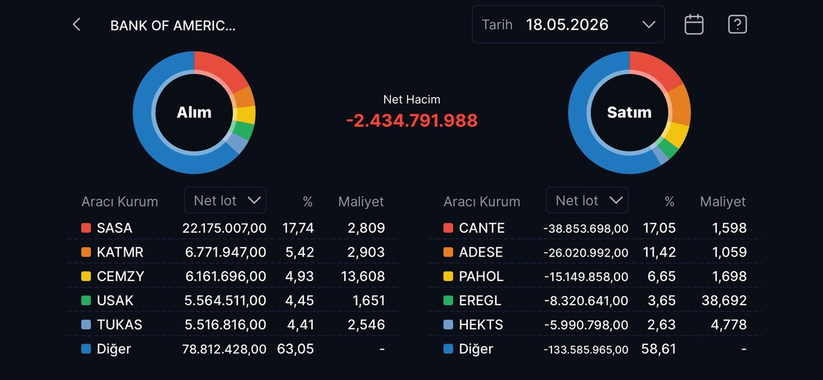 Bank of America nın (BofA) bug&uuml;n aldığı ve sattığı hisseler, G&ouml;rsel 1