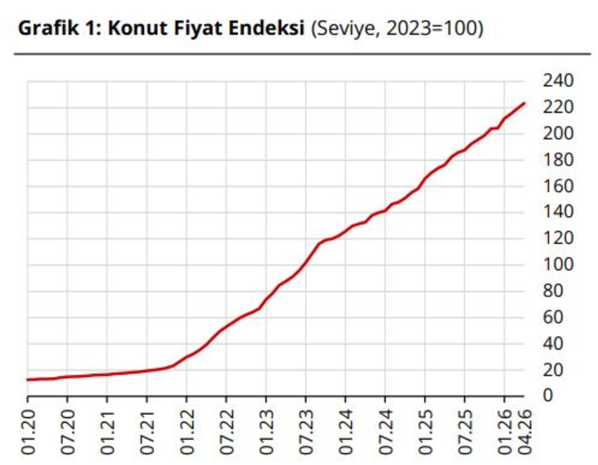 TCMB açıkladı: Nisanda ev fiyatları arttı ama enflasyonu geçemedi, Görsel 1