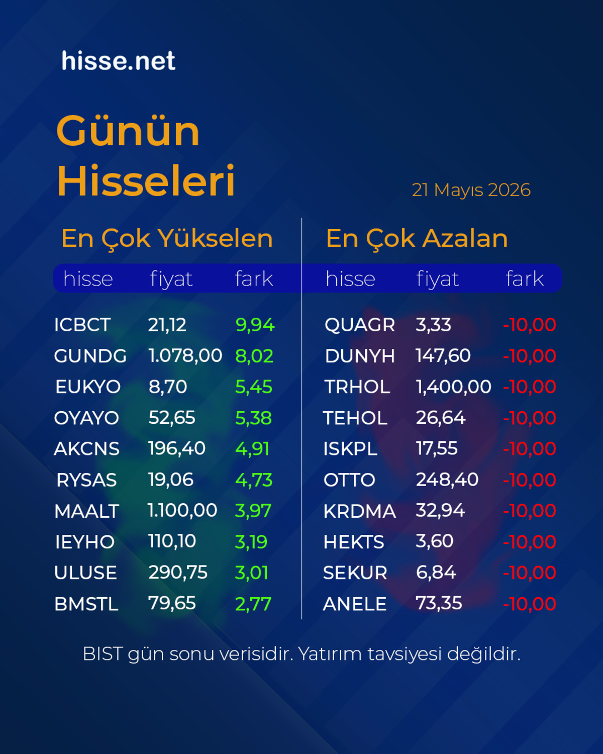 Piyasalarda gün sonu: Borsa, altın ve dolar son durum (22 Mayıs 2026), Görsel 1
