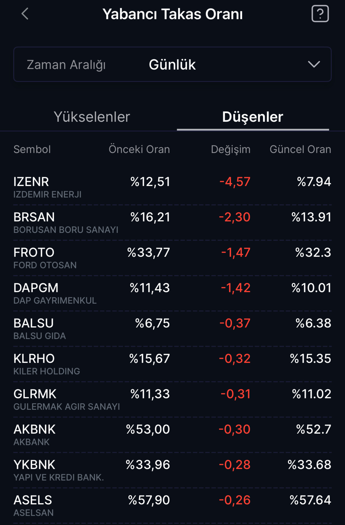 Borsada 2 ayın en b&uuml;y&uuml;k yabancı &ccedil;ıkışı! İşte bug&uuml;n sattıkları hisseler, G&ouml;rsel 1