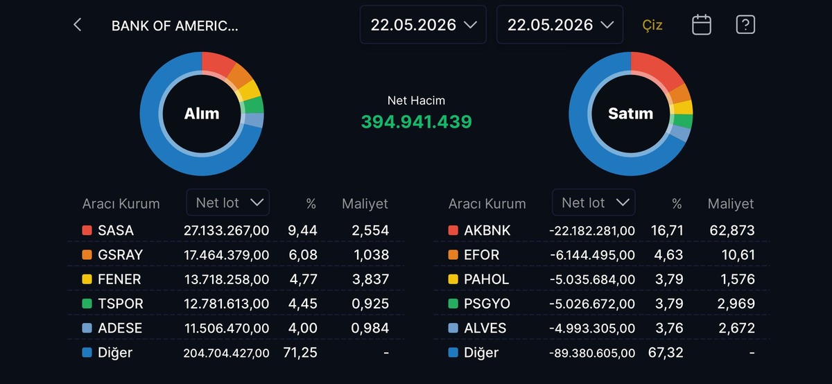 Bank of America nın (BofA) bugün aldığı ve sattığı hisseler, Görsel 2