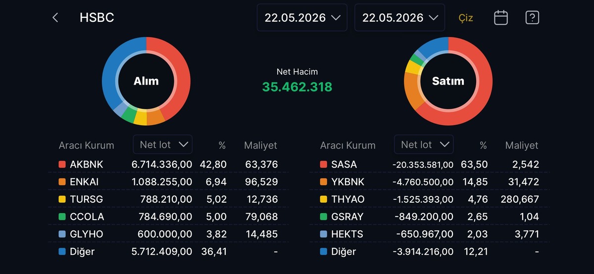 HSBC nin bug&uuml;n alıp sattığı hisseler (22 Mayıs 2026), G&ouml;rsel 1