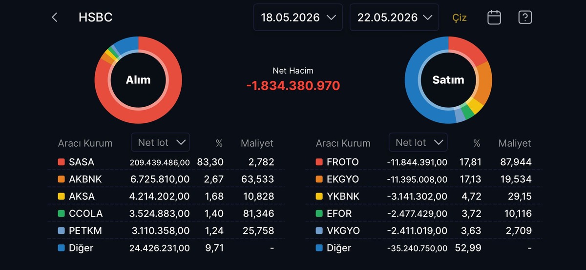HSBC nin bu hafta alıp sattığı hisseler (18-22 Mayıs 2026), Görsel 1