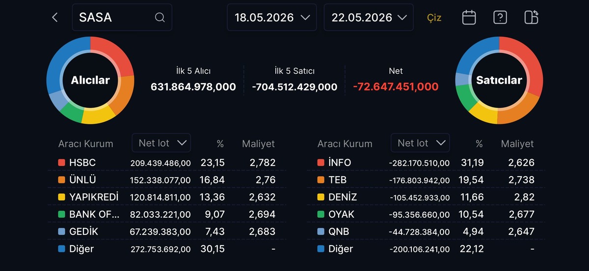 SASA hissesinden bu hafta kim aldı, kim sattı? (18-22 Mayıs 2026), G&ouml;rsel 1