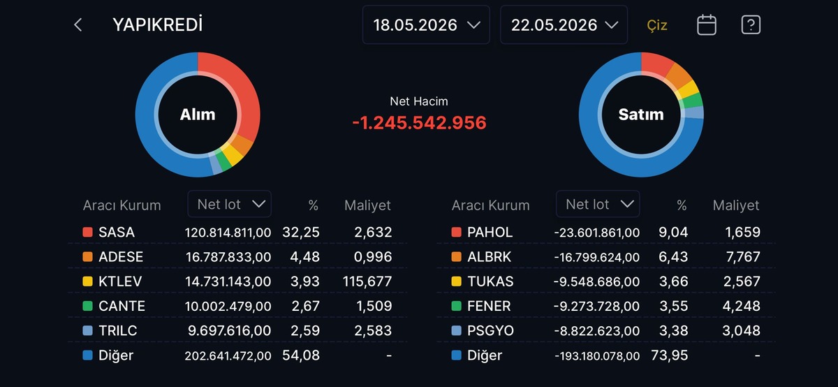 Yapı Kredi Yatırım ın bu hafta alıp sattığı hisseler (18-22 Mayıs 2026), Görsel 1