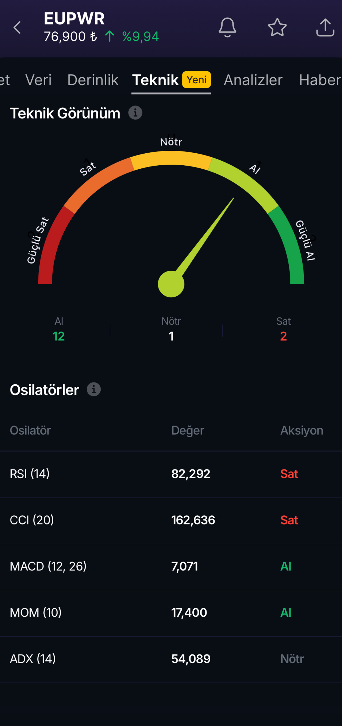 Yüzde 26,38 yükseldi! EUPWR için teknik göstergeler ne söylüyor?, Görsel 1