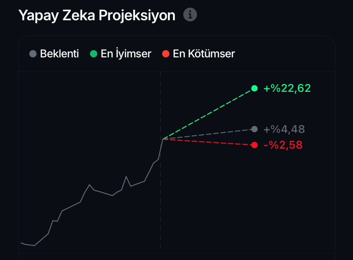 Yüzde 26,38 yükseldi! EUPWR için teknik göstergeler ne söylüyor?, Görsel 3