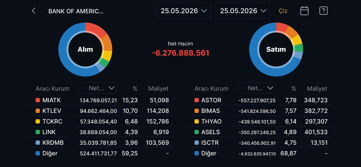 Bank of America nın (BofA) bugün aldığı ve sattığı hisseler, Görsel 1