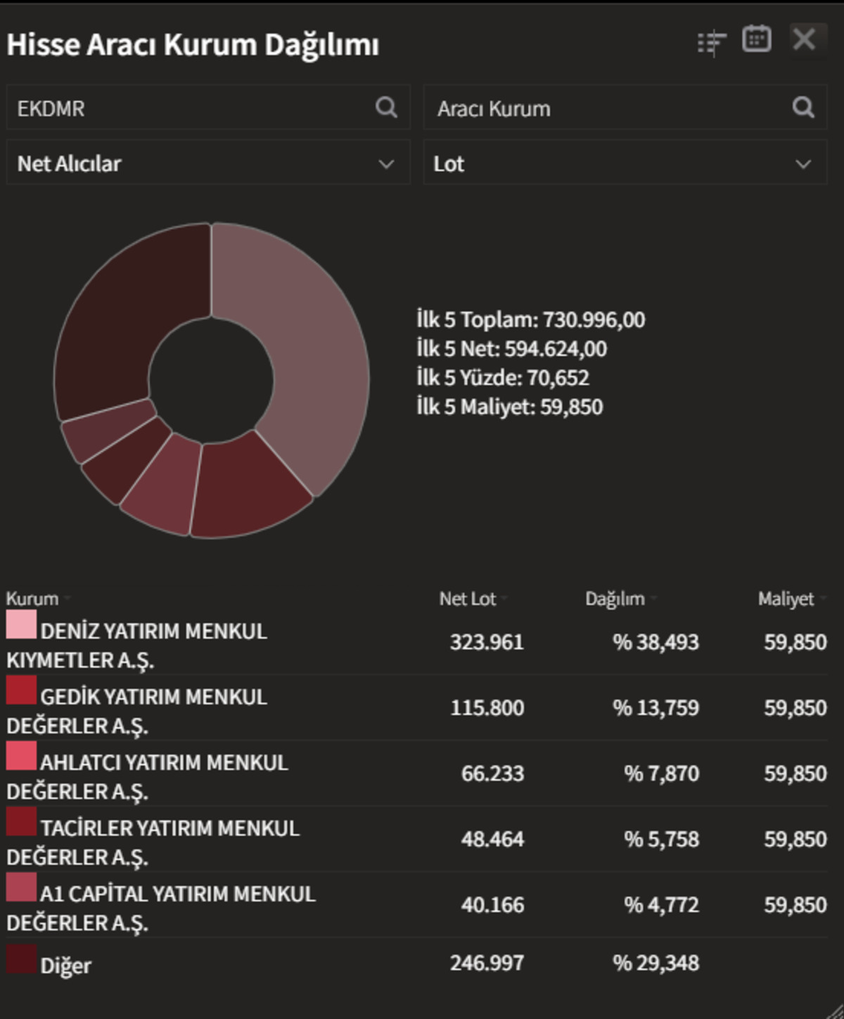 EKDMR durdurulamıyor: 3. işlem gününde de tavan, Görsel 1