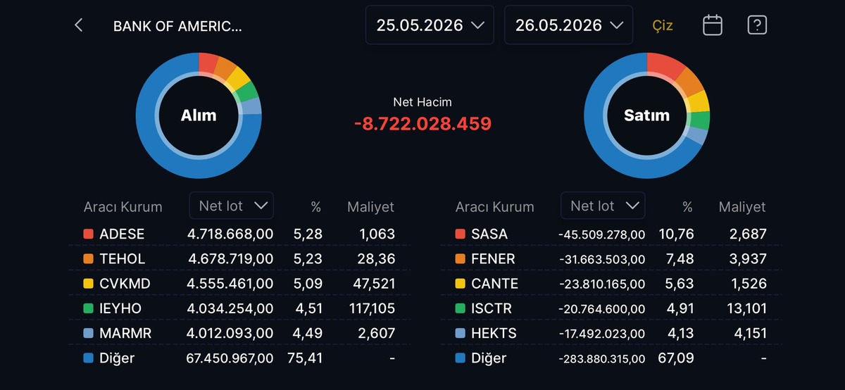 BofA satış tarafında: İşte elden çıkardığı hisseler (25-26 Mayıs), Görsel 1