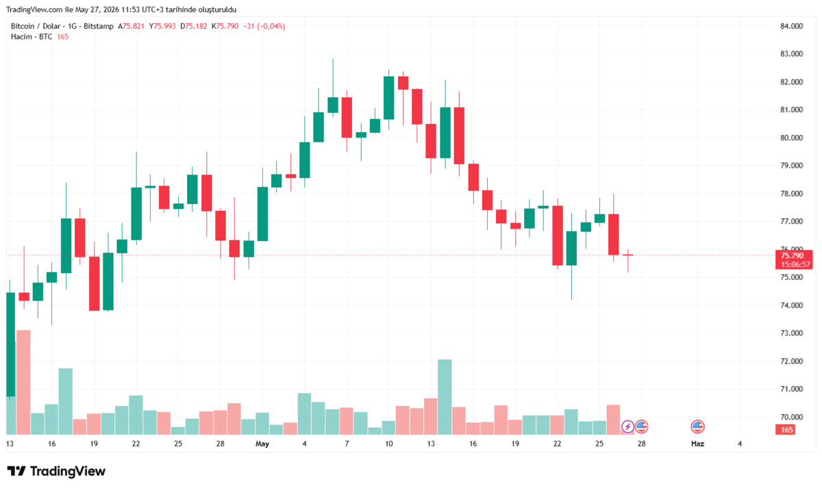Bitcoin 75 bin doların altını test etti! Düşüş 1 günde yüzde 3 ü aştı, Görsel 1
