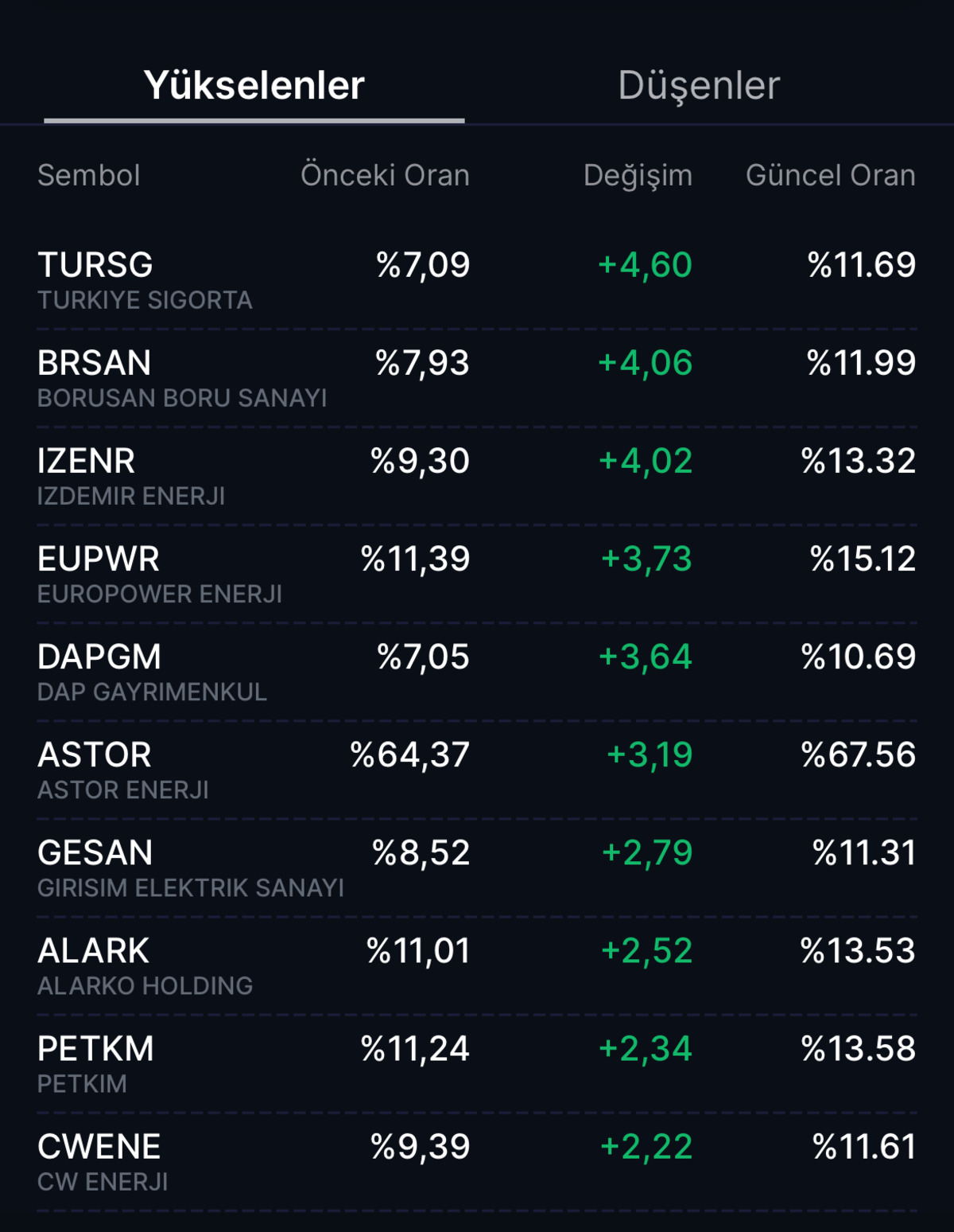 Yabancı takasında mayıs hareketi! Hangi hisseleri alıp sattılar?, Görsel 1
