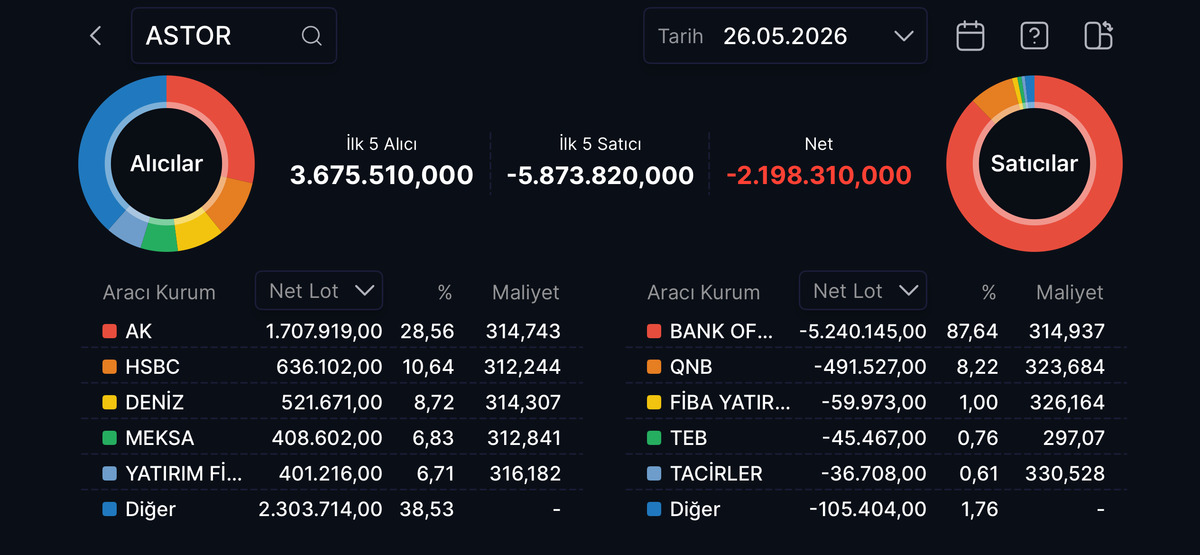 ASTOR da %8,49 luk sert d&uuml;ş&uuml;ş! Satışın %87,6 sı tek kurumdan geldi, G&ouml;rsel 1