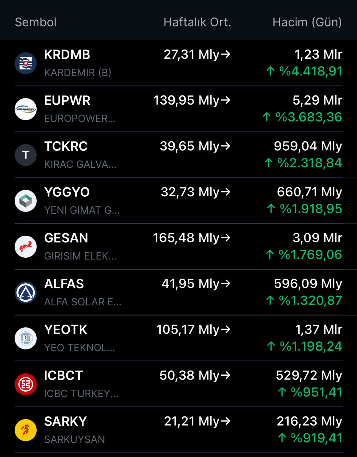 %4000 i aşan artış! Normale göre yüksek hacimli hisseler, Görsel 1