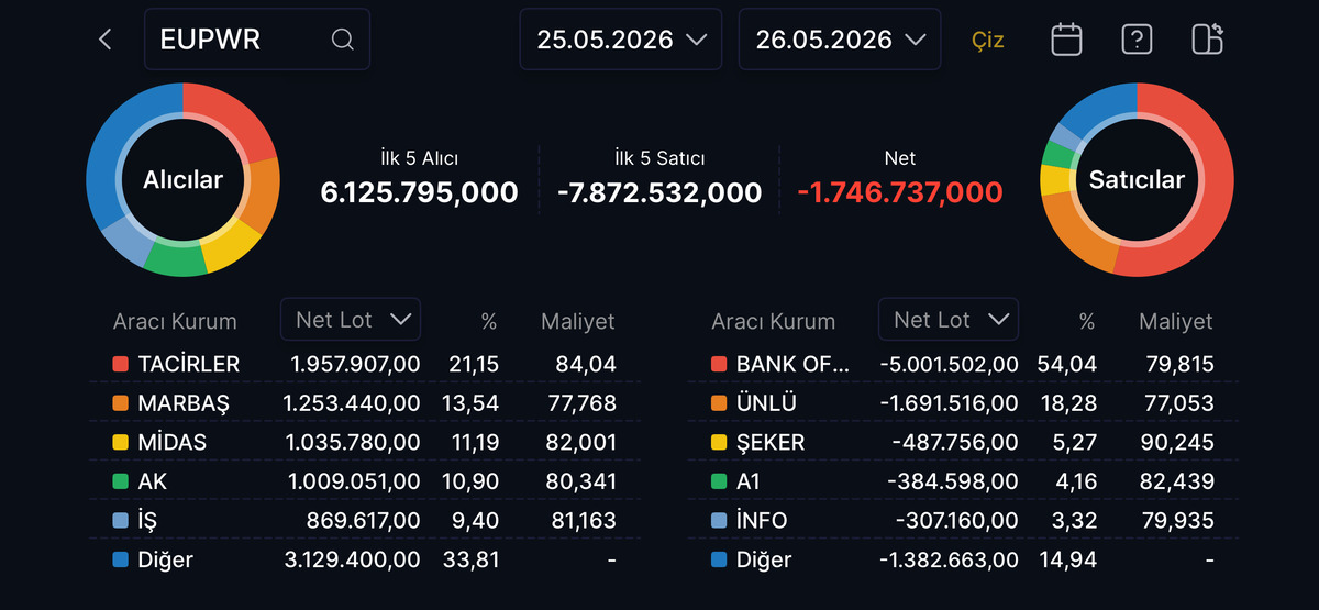 %9,99 düşen EUPWR da BofA 5 milyon lotu gözden çıkardı, Görsel 2