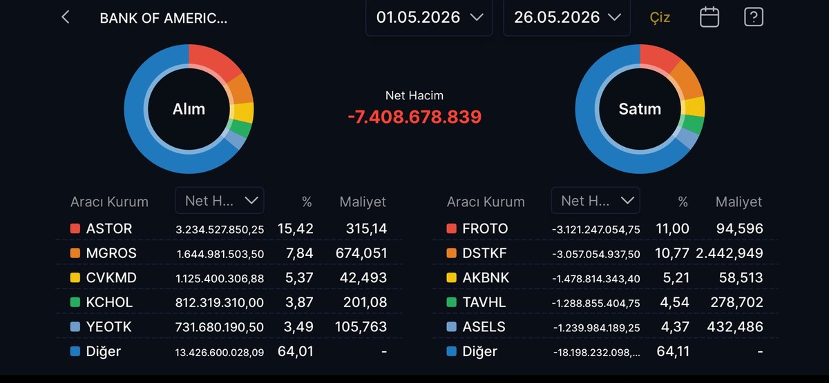 BofA mayısta 7,4 milyar lot sattı! En &ccedil;ok aldığı hisseler, G&ouml;rsel 1