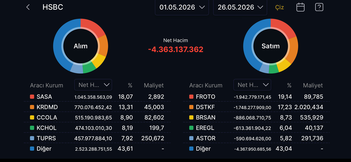 HSBC nin mayısta seçtikleri! SASA da 1 milyar TL yi aşan alım, Görsel 1