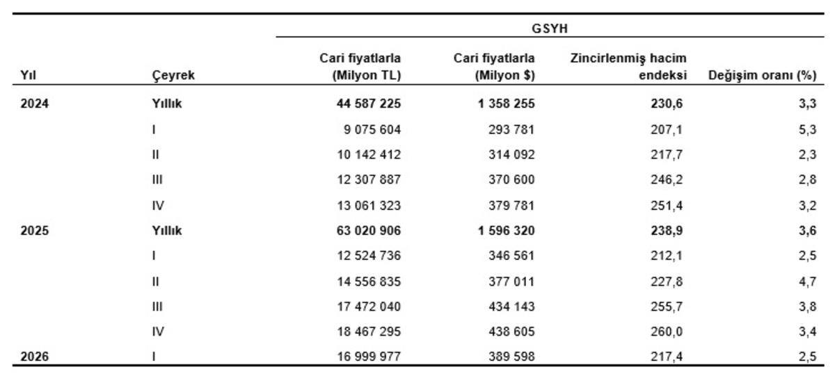 Türkiye ekonomisi ilk çeyrekte yüzde 2,5 büyüdü!, Görsel 2